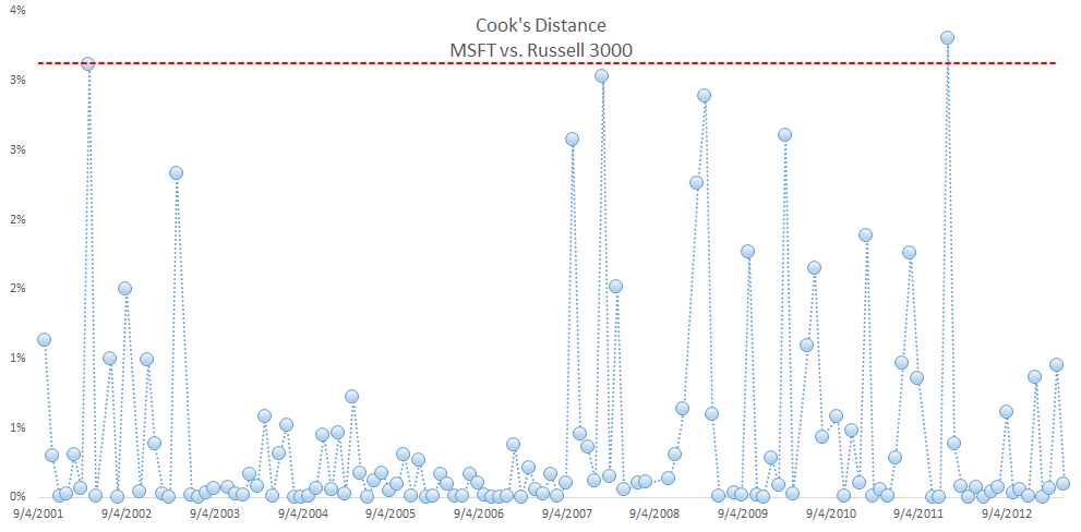Gráfica de estadísticas de distancia de Cook luego de remover todos los puntos de datos de influencia para la regresión del exceso de retornos mensuales de Microsoft versus Russell 3000.
