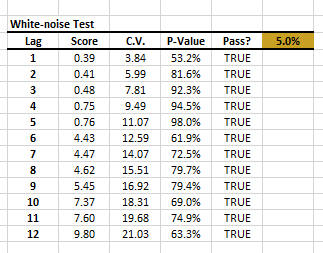Tabla de resultado de prueba de ruido blanco para los residuos estándar de regresión Post 2008 para el exceso de retorno mensual de IBM vs. Russell 3000.