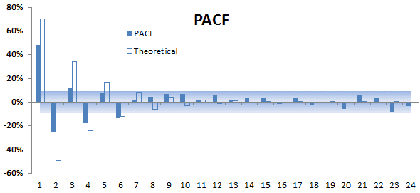 Gráfica PACF para un proceso de MA (1) simulado.