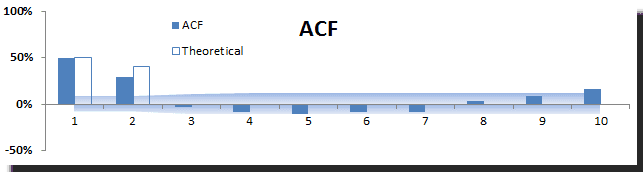 Gráfica de la función de autocorrelación para un proceso MA(2) simulado.