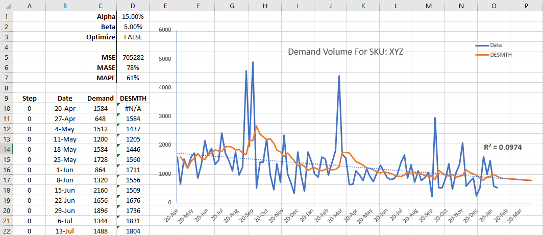 This figure shows the output of Holt's Double Exponential Smoothing with the built-in Optimizer turned off.