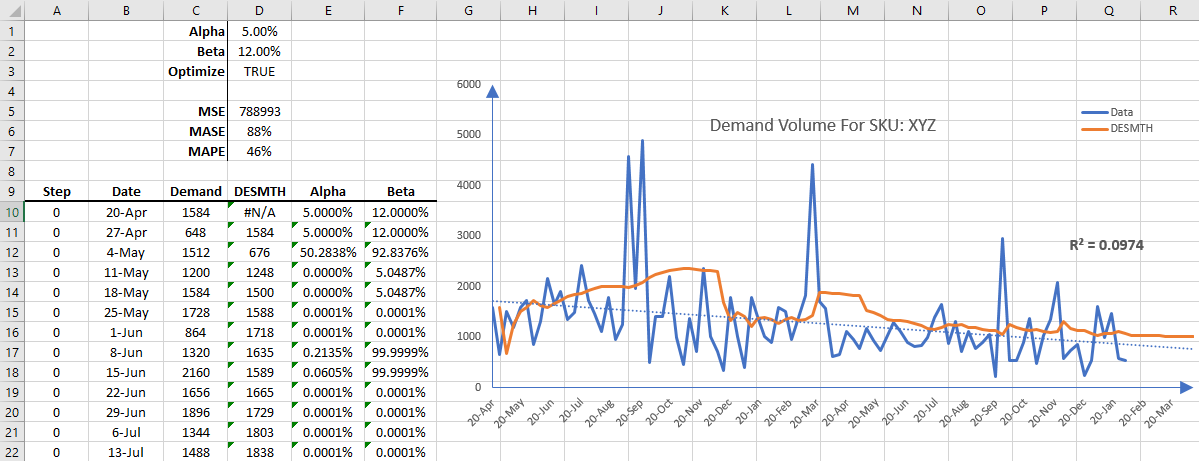 This figure shows the output of Holt's Double Exponential Smoothing with the built-in Optimizer turned on.