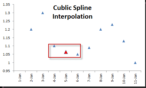 Gráfica de interpolación con splines cúbicos