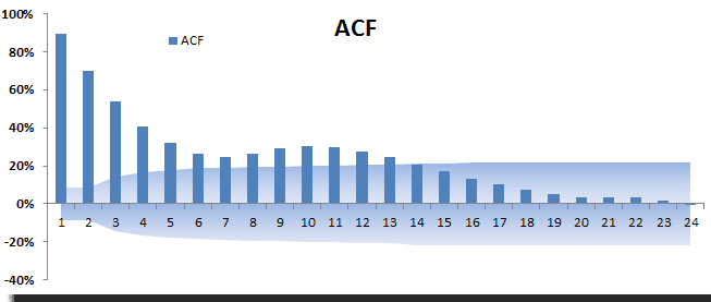 Gráfica ACF para ARMA simulado (1,1) Proceso.