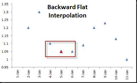 Backward-flat Interpretation Plot