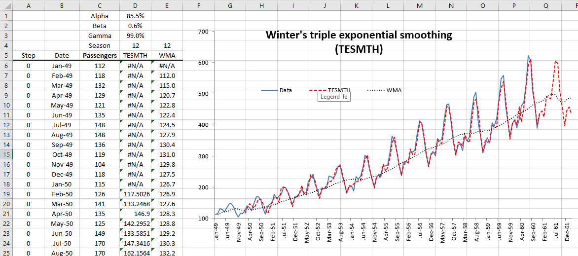 This figure shows the output data and graph of Holt-Winters' Triple Exponential Smoothing for a sample data of Airline Passengers.