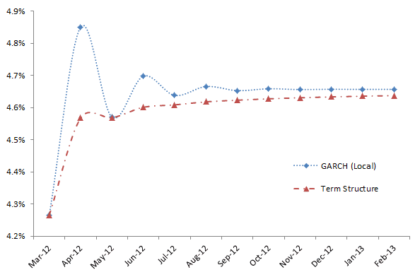 This figure shows the S&P 500 volaitility forecast