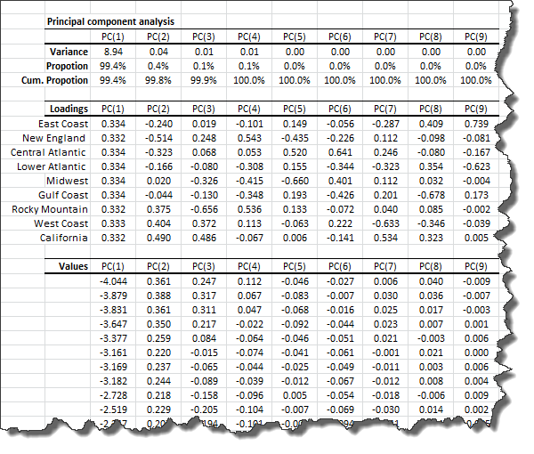 Tablas de resultados generadas por la herramienta NumXL de análsisi del componente principal.
