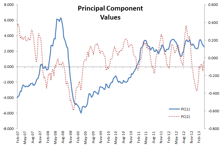 Gráfica de datos del primer y segundo componente principal.