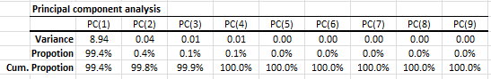 Tabla de estadísticas del componente principal para 9 precios foco de sulfuro ultra liviano diesel No.2 en 9 regiones EIA PADD generada por la herramienta NumXL de componente principal.