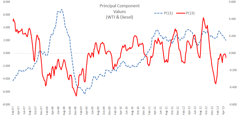 Gráfica de series de tiempo para el primer y tercer componente del nuevo conjunto de datos (10 variables: precios foco de 9 regiones EIA PADD regions y precio foco de WTI.