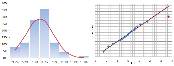 Histograma y gráfica QQ para la estrategia B de exceso de retorno mensual.