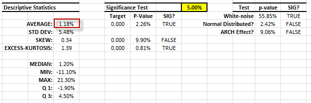 Resumen de tabla de estadísticas para retornos mensuales.