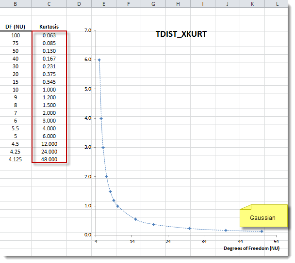 Student's t-Distribution X-Kurtosis Plot