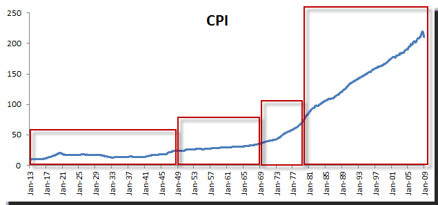 Gráfica del índice de precios al consumidor de los Estados Unidos.
