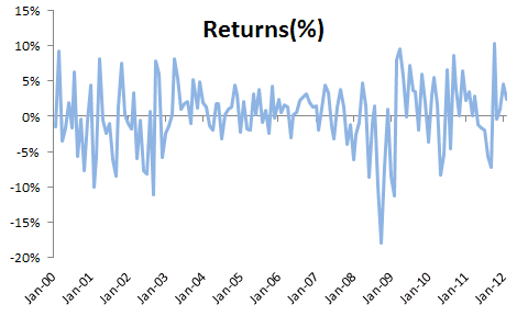 This figure shows the S&P 500 ETF (aka SPDR) monthly returns