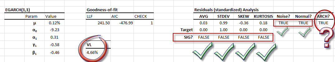 This figure shows the Residual diagnosis table of the E-GARCH Model with S&P 500