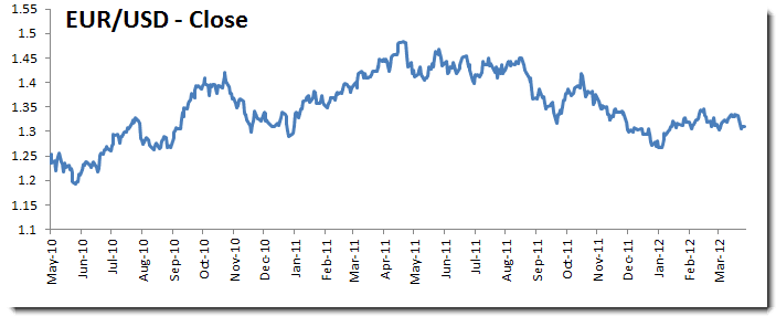 Gráfica de cierre EUR/USD.