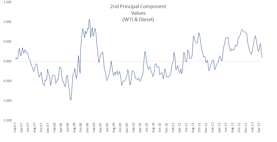 Gráfica de series de tiempo para el segundo componente principal del nuevo conjunto de datos (10 variables: precios foco de 9 regiones EIA PADD regions y precio foco de WTI.