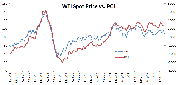 Gráfica para el primer componente principal y precios foco de WTI.