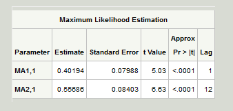 This figure shows the SAS Airline Model Parameters