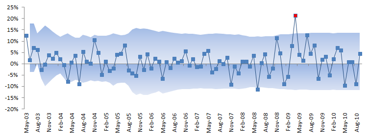 Gráfica de datos para la estrategia B de exceso de retorno mensual con un rango con base IQR para identificar valores atípicos.