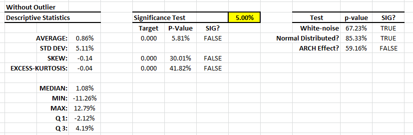 Tabla de resumen estadístico para la estrategia B de exceso de retorno mensual luego de remover los valores atípicos.