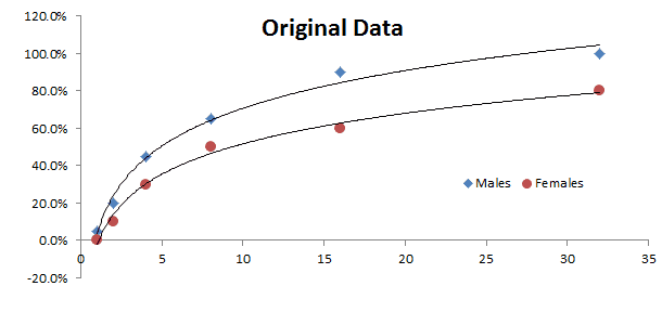 modelo lineal generalizado en excel En Excel - Grafiquemos las tasas de mortalidad para los ácaros machos y hembras.