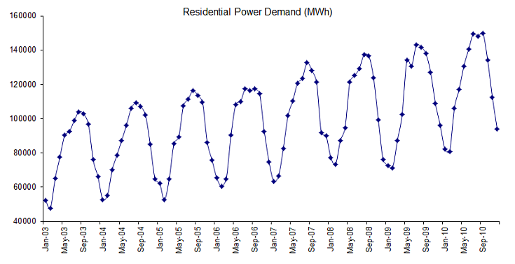 Gráfica de la demanda de energía residencial