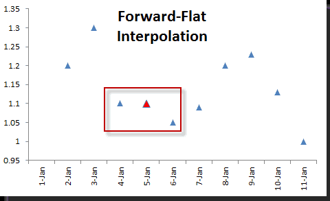 Gráfica de interpolación plana hacia adelante