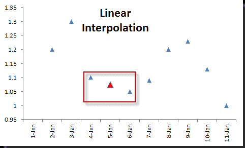 Gráfica lineal de interpolación
