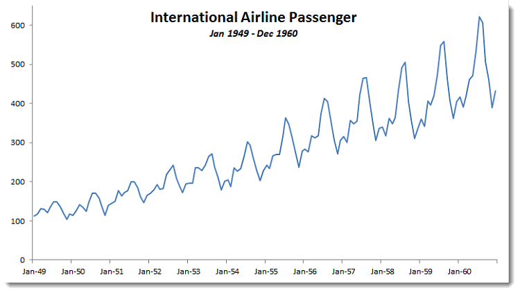 This figure shows the Airline Passenger Data Plot