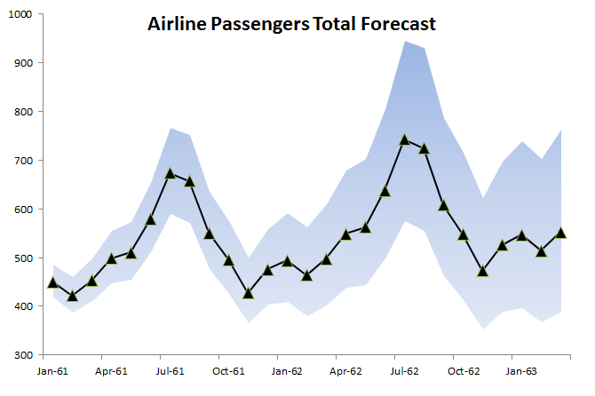 This figure shows the Monthly Total Airline passenger Forecast plot