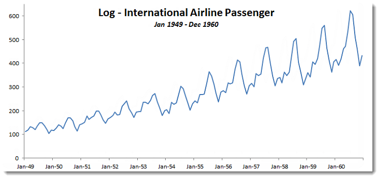 This figure shows the plot for the log airline passenger data