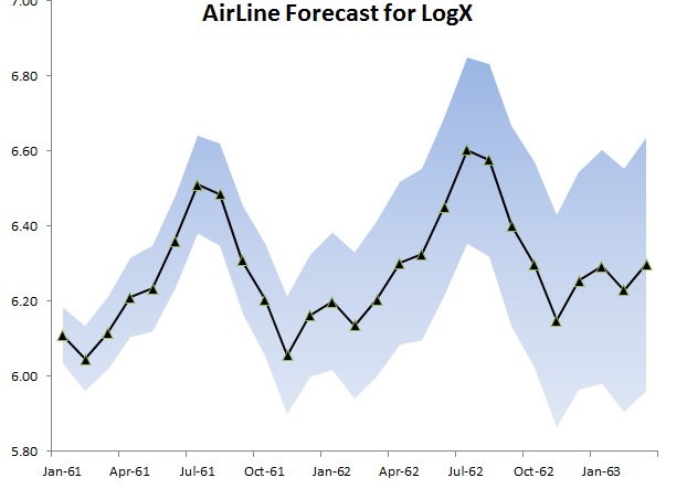 This figure shows the Forecast for log airline passenger monthly totals