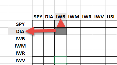 This figure shows the each cell representing the cross-correlation between the two assets returns: column and the row.