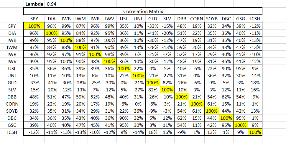 This figure shows the Correlation Matrix