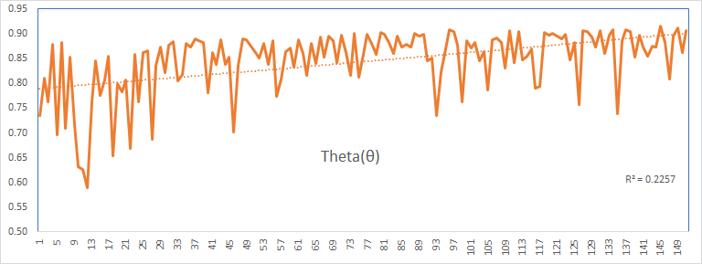 Backcasting ARMA (1,1) - theta plot