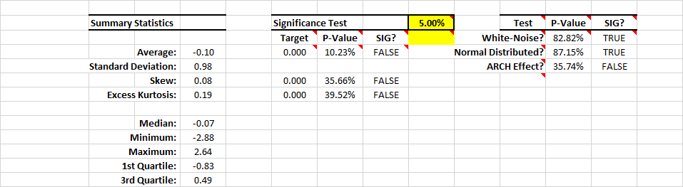 This figure shows the Back-testing errors summary statistics