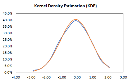 This figure shows the Back-testing KDE vs. Gaussian