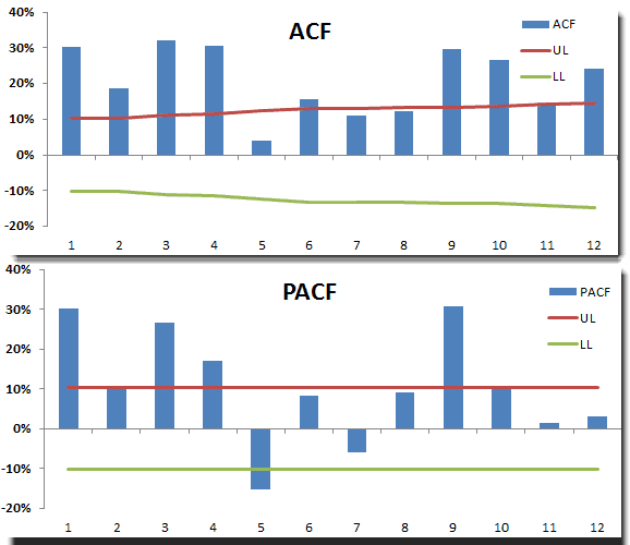 Gráficos ACF y PACF de series de tiempo al cuadrado de IBM