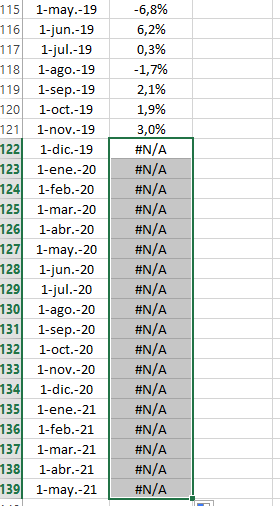 En esta gráfica demostramos el proceso de adicionar marcadores de posición al final del conjunto de series de tiempo. Cada marcador tiene una fecha válida y un valor de #N/A.