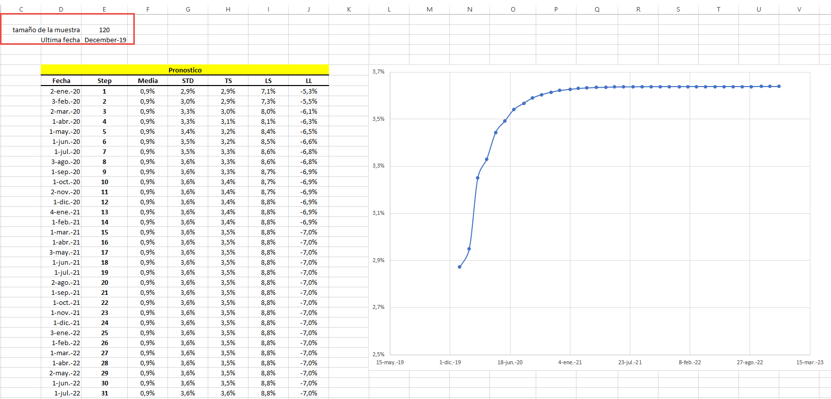 Esta gráfica muestra el calculo actualizado para el tamaño del conjunto de datos y la fecha final, y la tabla de pronostico y la curva de estructura temporal de volatilidad.