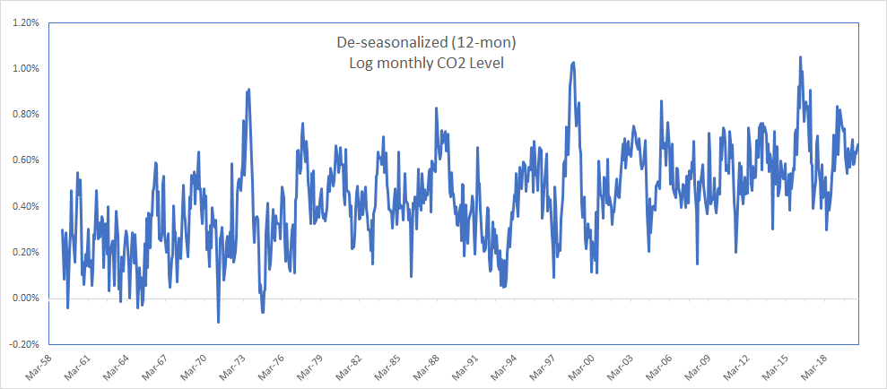 This figure show the de-seasonaled (12-month) log CO2 level in Mauna Lao, Hawaii weather station.