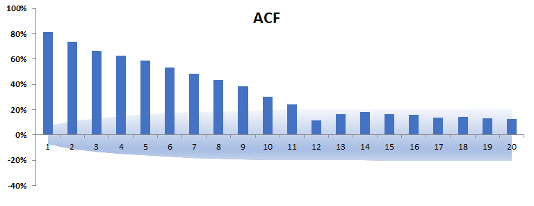La figura muestra la función de autocorrelación (ACF) del nivel de CO2 de registro desestacionalizado en la estación meteorológica de Mauna Lao, Hawaii.