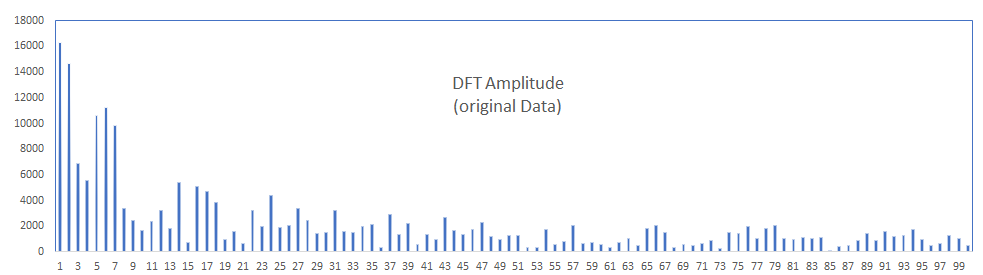 図では、最初の110成分を使った入力データのフーリエ変換（つまりDFT/FFT）振幅を示している。
