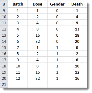 Cette figure montre le tableau des données d'entrée pour le modèle linéaire généralisé dans Excel avec un exemple de données binaires.