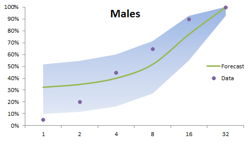 Esta figura mostra o gráfico de previsão com a região de confiança para o verme macho do broto no Excel