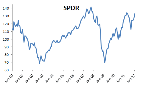 Cette figure montre les prix de l'ETF S&P 500 (alias SPDR).