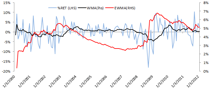 Cette figure montre l'EWMA de l'ETF S&P 500 (alias SPDR).